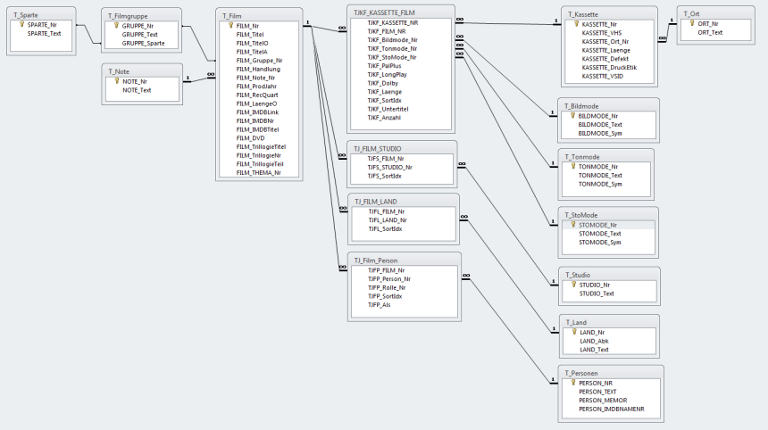 Schück-VCR Videoverwaltung Datenbankmodel